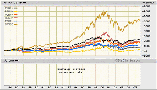 History of the American Mutual Fund Company