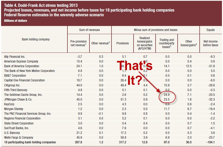 Hopes Up As All Pass Stress Tests C JPM BAC