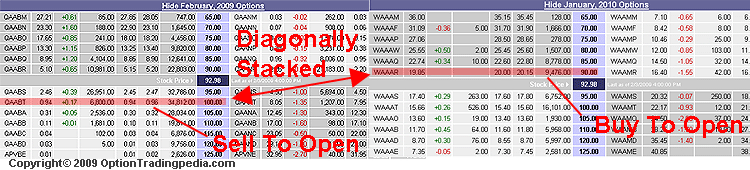 Horizontal and Diagonal Spread Strategies