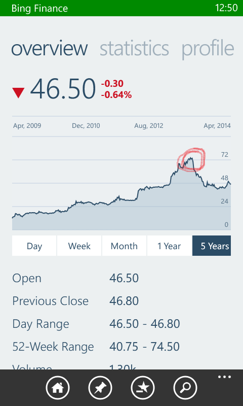 Hot Stocks 2014 Top Stocks Market 2014 Best Stock Investment 7 personal finance lessons to learn