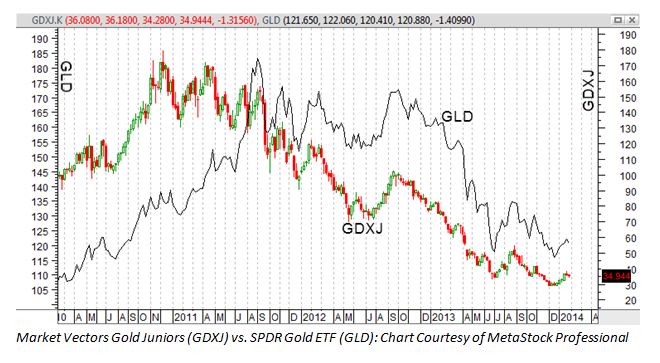 Hot Stocks 2014 Top Stocks Market 2014 Best Stock Investment Safe Haven ETF Portfolio For