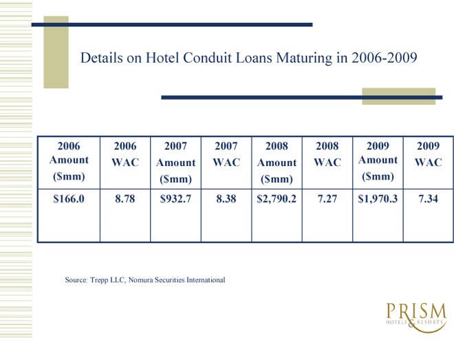 Hotel bankruptcy Distressed hotel loan mortgage Restructuring hotel debt Troubled hotel asset How