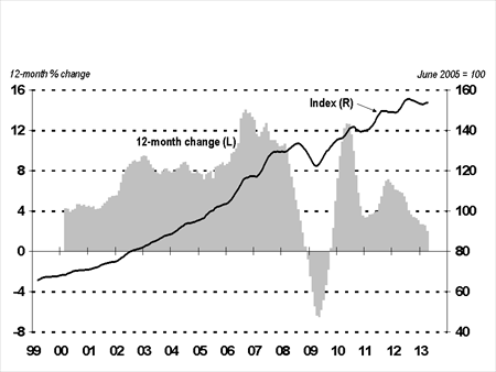 Housing Analysis An Indepth Look at the Canadian Housing Market