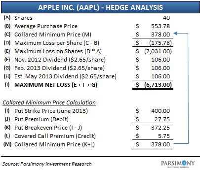 How a Protective Collar Works (AAPL)