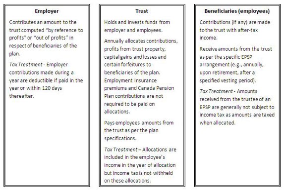 How Are Employee Stock Options Treated for Tax Purposes