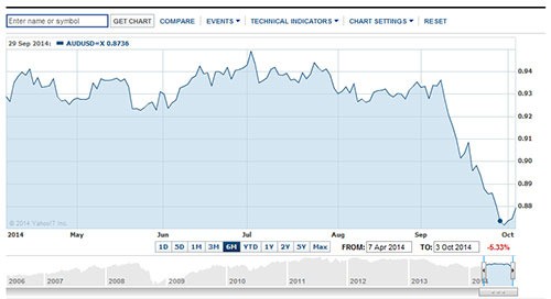 How Commodities Predict Market Movement Yahoo7 Finance Australia