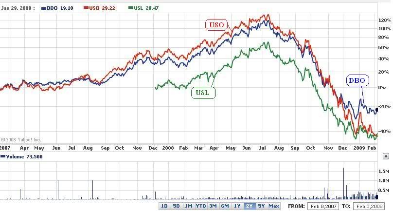 How Contango Affects Crude Oil ETF s and ETN s (USO OIL DBO) ~ market folly