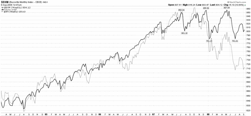 How do I protect myself in a rising market when I write covered calls