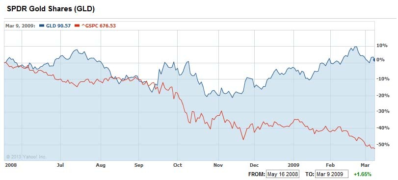 Sensible stock investing timing market timing investing stocks buy and hold