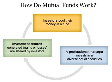 How mutual funds work