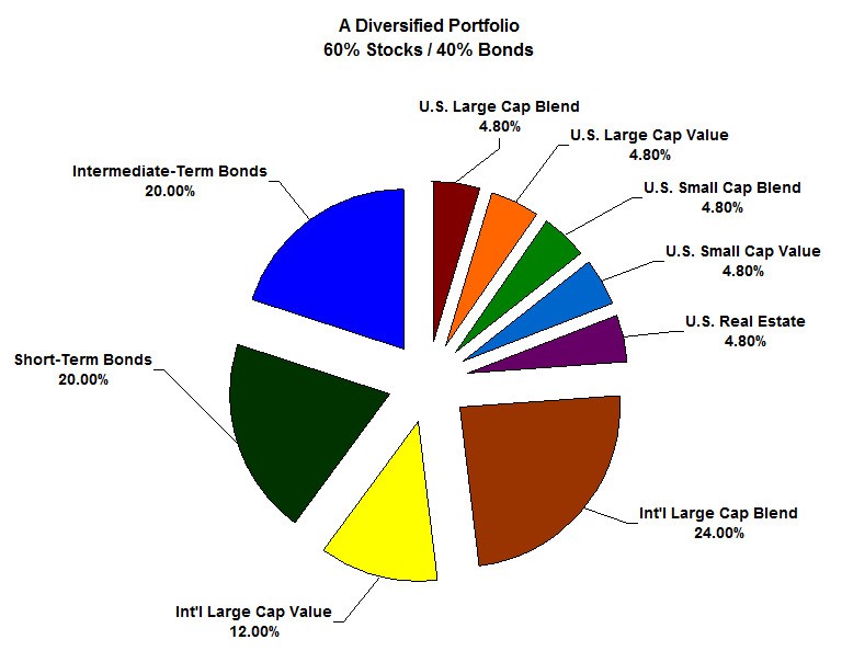 How Do You Create a Diversified Portfolio