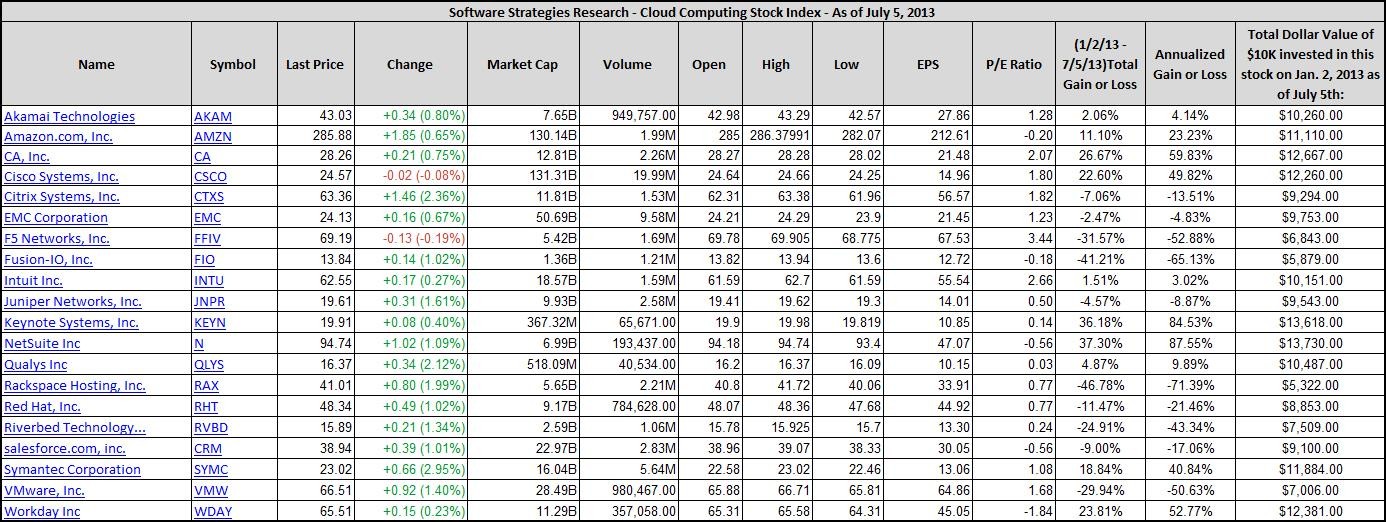 Best Stocks For 2013