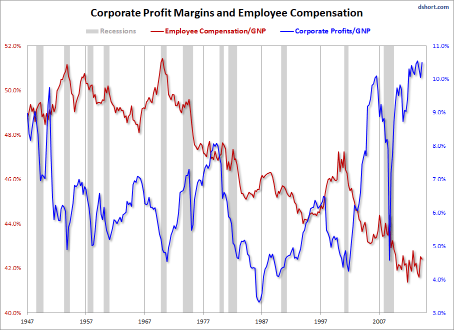 How GDP Growth LImits Corporate Profit (Essay Corporate Profits and Population)