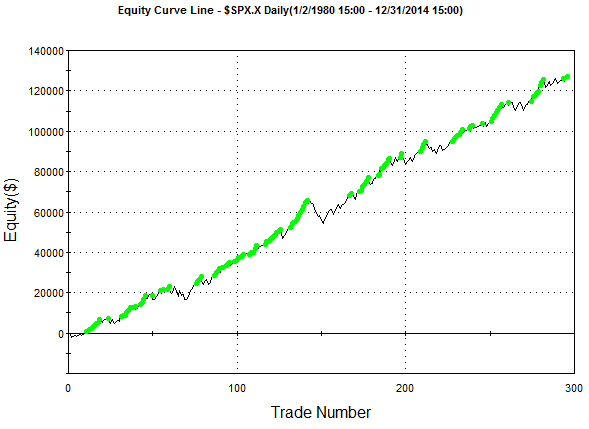 How I Apply Connors RSI(2) to Trading Pullbacks