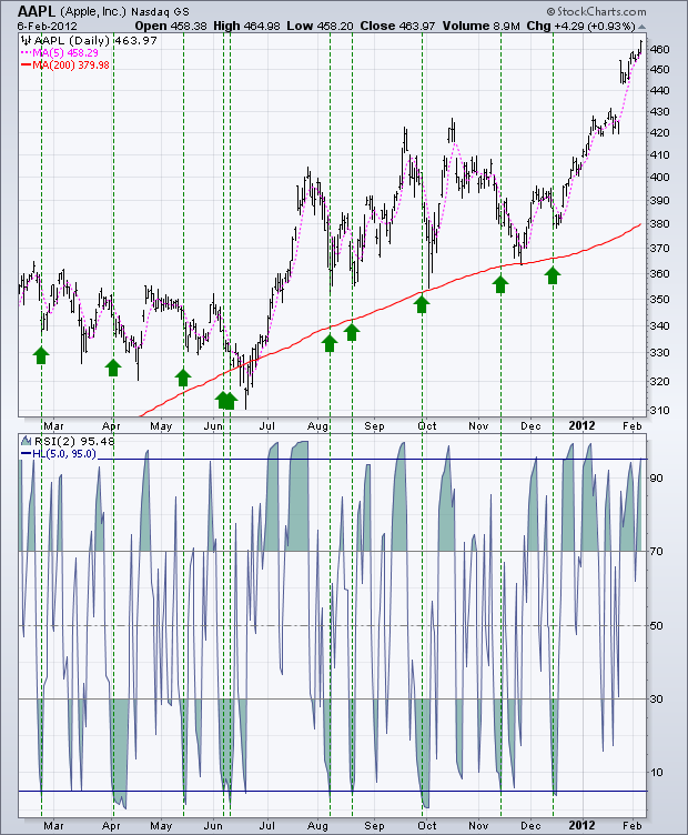 How I Apply Connors RSI(2) to Trading Pullbacks