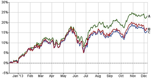 How Regular Investors Can Predict Which Stocks Will Go Up