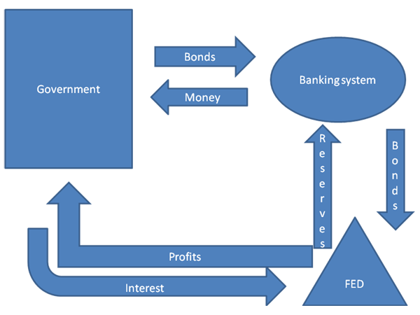 How Is the Fed Monetizing Debt