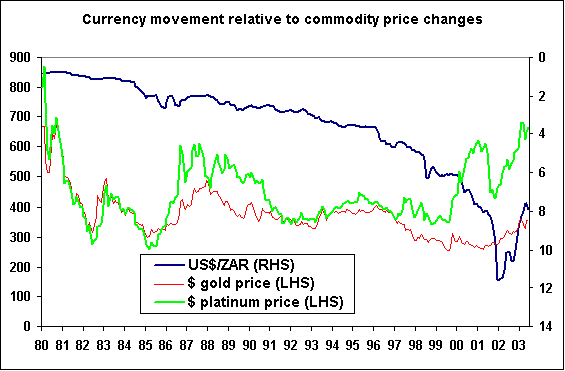 How key commodities swing with currency movements