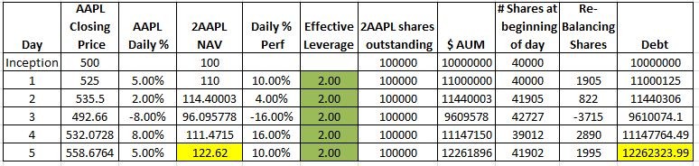 How Leveraged ETFs Work