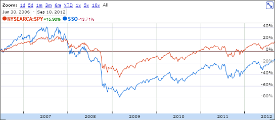 How Leveraged ETFs Work