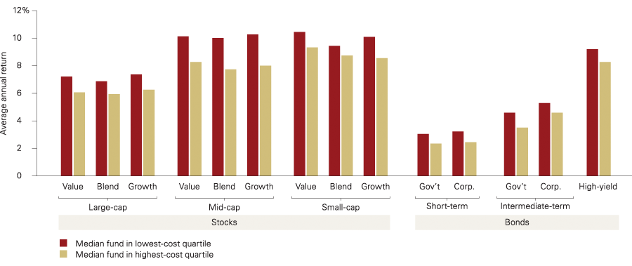 Active ETFs Higher Cost Versus Added Value