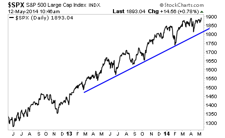 How much longer can the Fed prop up stocks