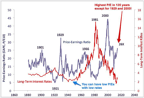 How much longer can the Fed prop up stocks