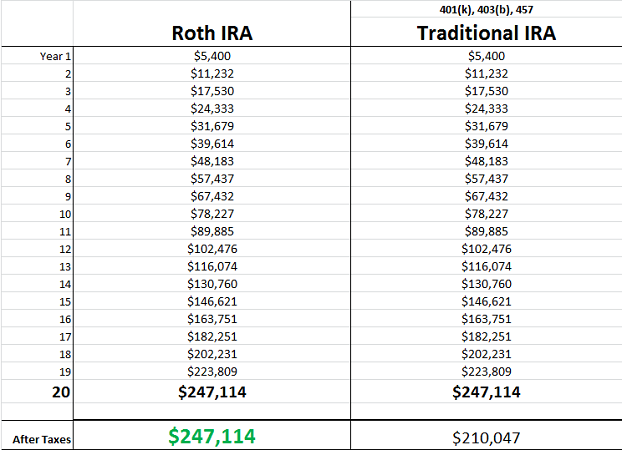 Roth IRA 101