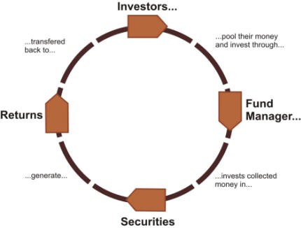 How mutual funds work