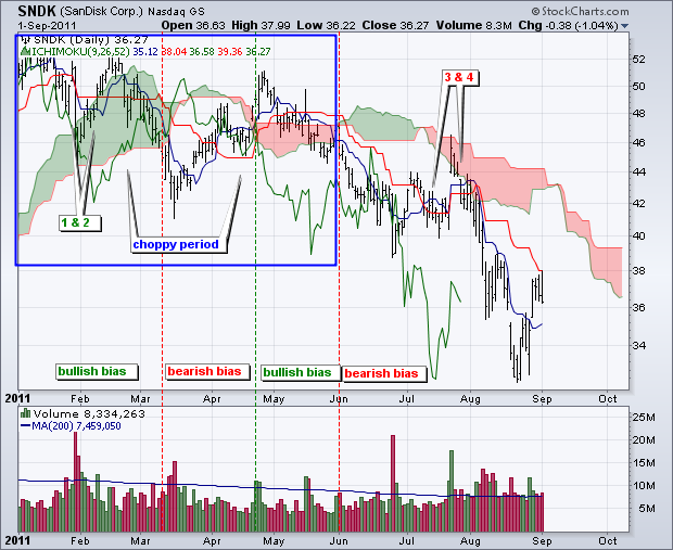 Ichimoku Forex Strategy Trading the Break of the Cloud