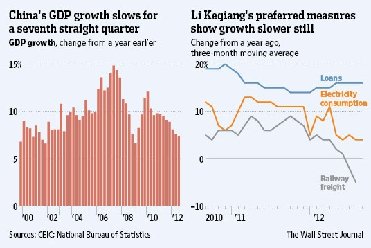 How Real Is China’s Growth Real Time Economics