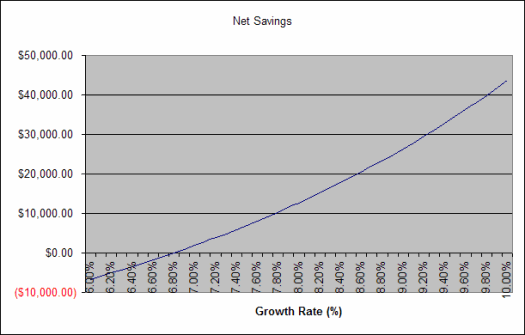 How should I invest a £10 000 lump sum