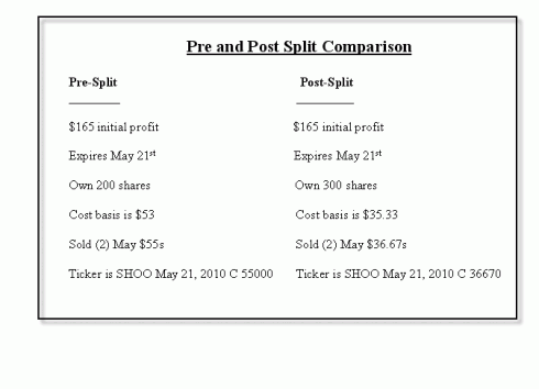 How Stock Splits and Dividends Affect Options Contracts