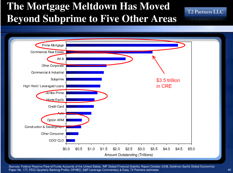 Commercial Real Estate Loans