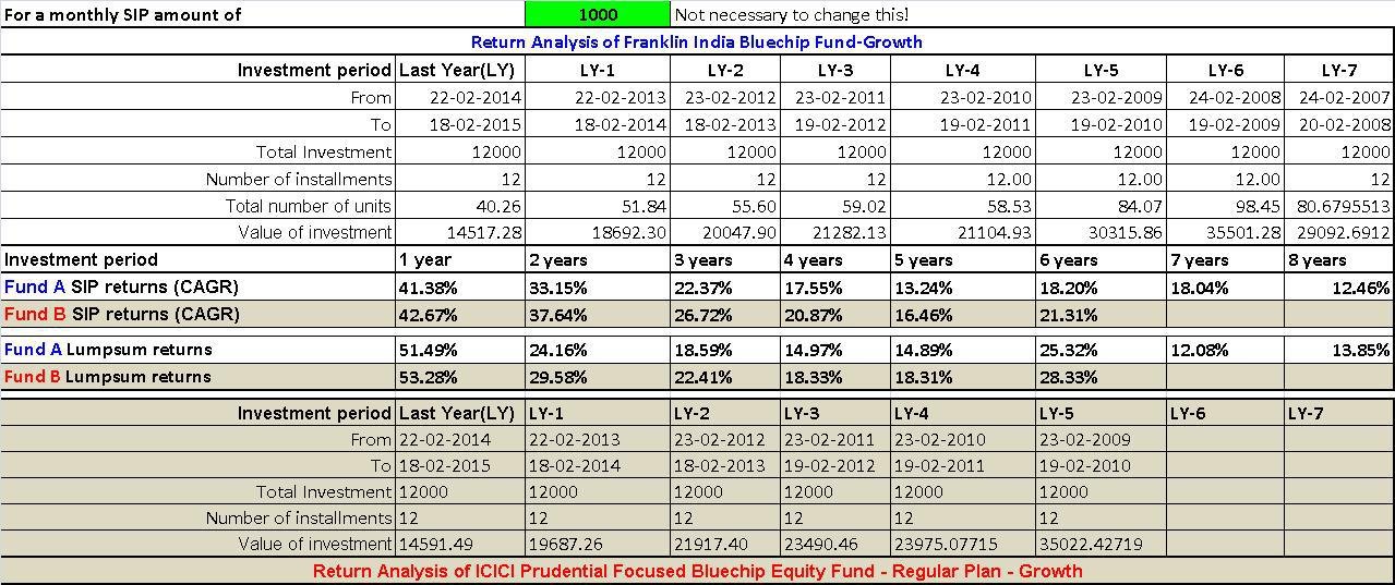 How To Analyze Mutual Fund Performance Mutual Funds Guide 2015