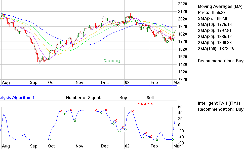 How To Analyze Stocks Using Technical Analysis