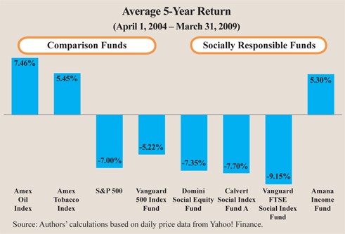 Socially Responsible Investing News and Information