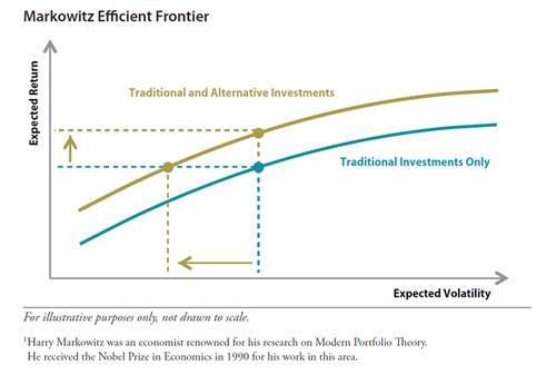 Using Portfolio Diversification to Reduce Investment Risks