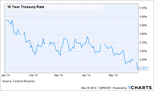 How to Boost Returns When Interest Rates Totally Stink