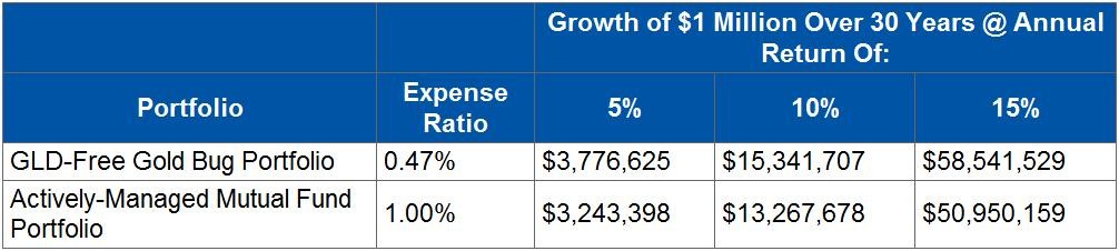 How to Build a GLDFree Gold Bug Portfolio SPDR Gold Trust (NYSEARCA GLD) Insider Monkey