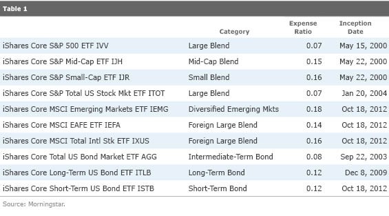 How to build a portfolio just of ETFs