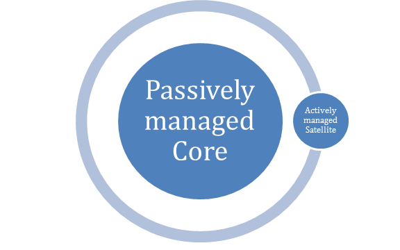 Core Satellite Investing