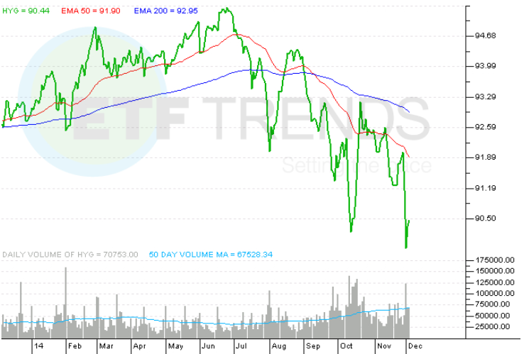 Crude Oil Corporate Bond ETFs