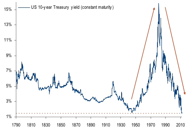 How to Buy Individual Bonds Online For Dummies