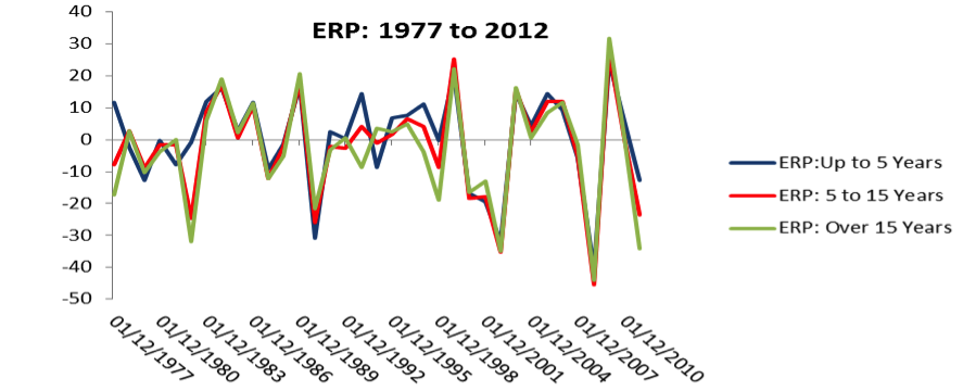 How to Calculate Equity Risk Premium