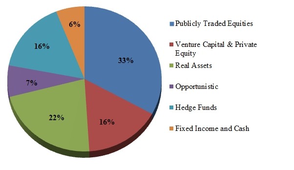 How to construct your own asset allocation