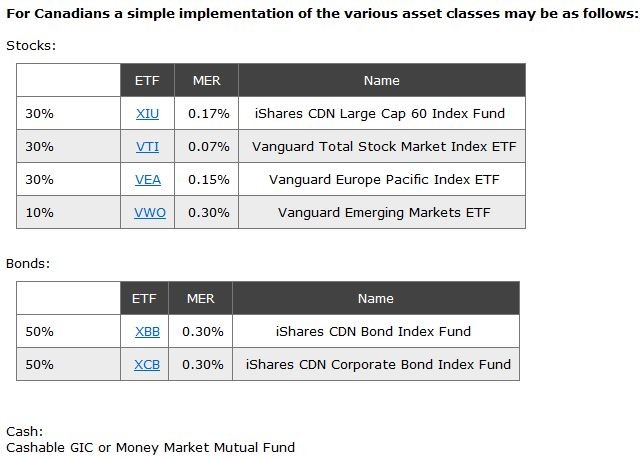 How to Create a Balanced Portfolio with ETFs