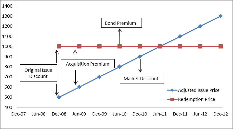 What are the Taxes On Bond Mutual Funds