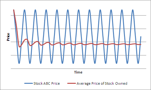 How To Do Cost Averaging Passive Stock Market Investing Part 1