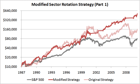 How to Employ a Sector Rotation Trading Strategy For Dummies